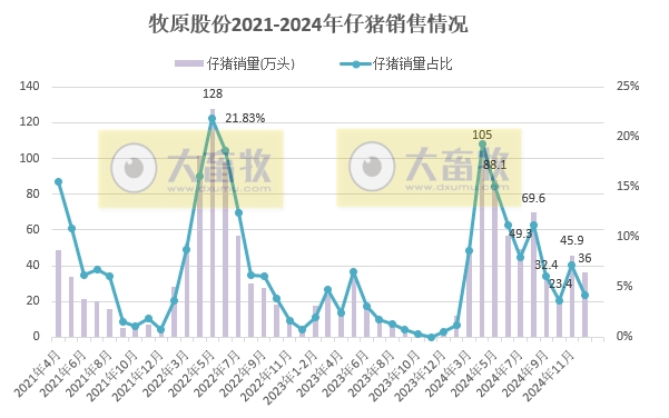 牧原股份2024年12月及年度生猪销售情况——单月销量突破800万头,年度销量突破7000万头,能繁母猪存栏超350万头等多项业绩出现突破