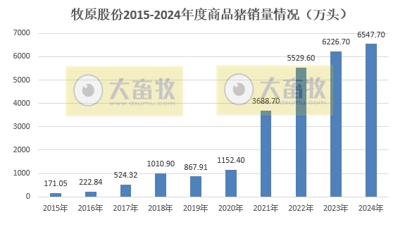 牧原股份2024年12月及年度生猪销售情况——单月销量突破800万头,年度销量突破7000万头,能繁母猪存栏超350万头等多项业绩出现突破