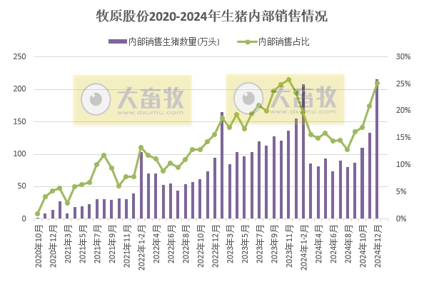 牧原股份2024年12月及年度生猪销售情况——单月销量突破800万头,年度销量突破7000万头,能繁母猪存栏超350万头等多项业绩出现突破