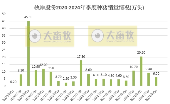 牧原股份2024年12月及年度生猪销售情况——单月销量突破800万头,年度销量突破7000万头,能繁母猪存栏超350万头等多项业绩出现突破