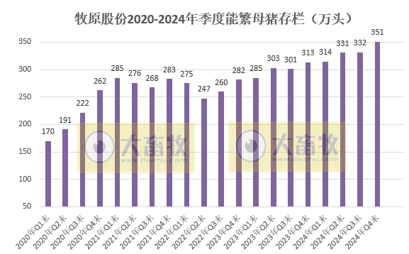 牧原股份2024年12月及年度生猪销售情况——单月销量突破800万头,年度销量突破7000万头,能繁母猪存栏超350万头等多项业绩出现突破