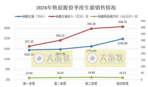 牧原股份2024年12月及年度生猪销售情况——单月销量突破800万头,年度销量突破7000万头,能繁母猪存栏超350万头等多项业绩出现突破
