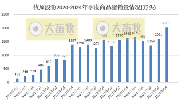 牧原股份2024年12月及年度生猪销售情况——单月销量突破800万头,年度销量突破7000万头,能繁母猪存栏超350万头等多项业绩出现突破
