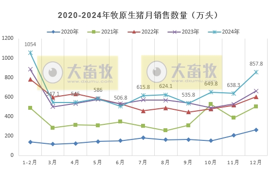 牧原股份2024年12月及年度生猪销售情况——单月销量突破800万头,年度销量突破7000万头,能繁母猪存栏超350万头等多项业绩出现突破
