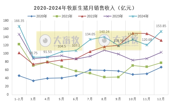 牧原股份2024年12月及年度生猪销售情况——单月销量突破800万头,年度销量突破7000万头,能繁母猪存栏超350万头等多项业绩出现突破