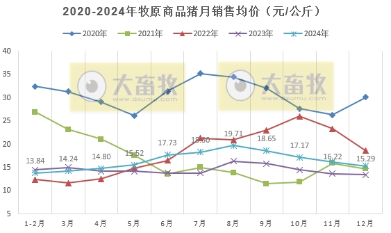 牧原股份2024年12月及年度生猪销售情况——单月销量突破800万头,年度销量突破7000万头,能繁母猪存栏超350万头等多项业绩出现突破