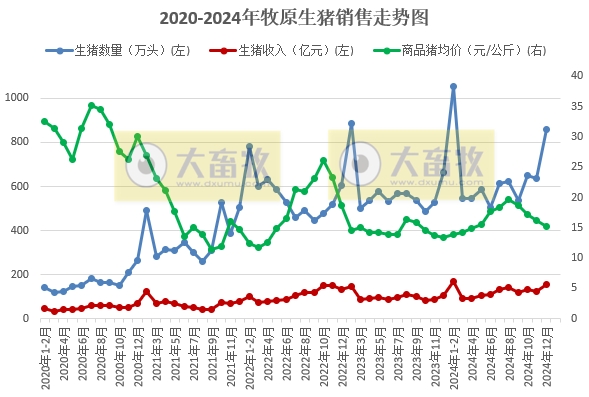 牧原股份2024年12月及年度生猪销售情况——单月销量突破800万头,年度销量突破7000万头,能繁母猪存栏超350万头等多项业绩出现突破