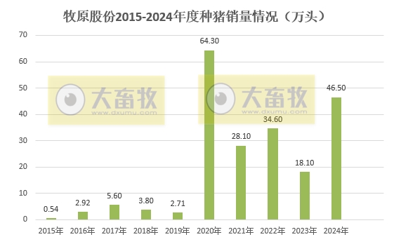 牧原股份2024年12月及年度生猪销售情况——单月销量突破800万头,年度销量突破7000万头,能繁母猪存栏超350万头等多项业绩出现突破