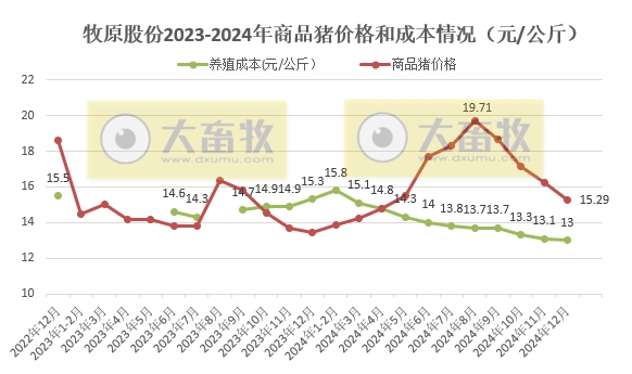 牧原股份2024年12月及年度生猪销售情况——单月销量突破800万头,年度销量突破7000万头,能繁母猪存栏超350万头等多项业绩出现突破