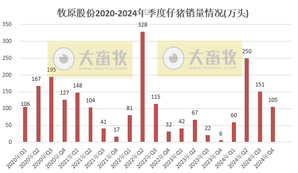 牧原股份2024年12月及年度生猪销售情况——单月销量突破800万头,年度销量突破7000万头,能繁母猪存栏超350万头等多项业绩出现突破