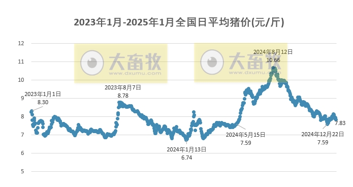 今日猪价 | 2025.01.12 猪价行情——大多数继续下跌，且跌至近半个月最低价