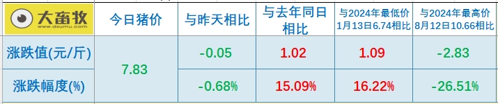 今日猪价 | 2025.01.12 猪价行情——大多数继续下跌,且跌至近半个月最低价