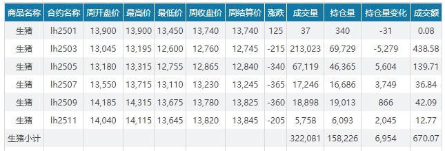 今日猪价 | 2025.01.12 猪价行情——大多数继续下跌,且跌至近半个月最低价
