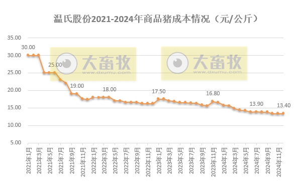 温氏股份2024年12月及年度肉猪和肉鸡销售情况——猪鸡销售量创历史新高,营业收入首次突破千亿元