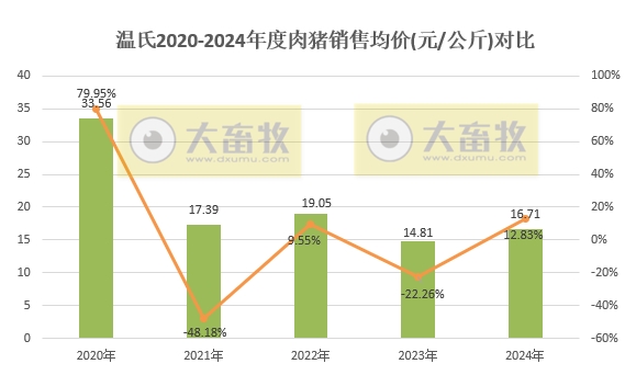 温氏股份2024年12月及年度肉猪和肉鸡销售情况——猪鸡销售量创历史新高,营业收入首次突破千亿元