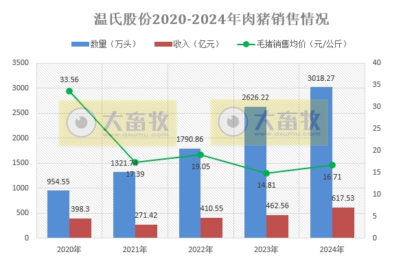 温氏股份2024年12月及年度肉猪和肉鸡销售情况——猪鸡销售量创历史新高,营业收入首次突破千亿元