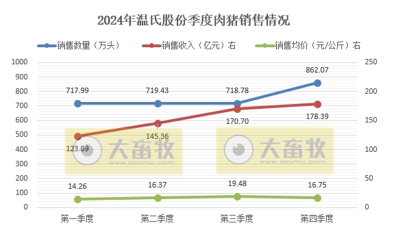 温氏股份2024年12月及年度肉猪和肉鸡销售情况——猪鸡销售量创历史新高,营业收入首次突破千亿元