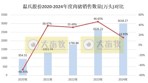 温氏股份2024年12月及年度肉猪和肉鸡销售情况——猪鸡销售量创历史新高,营业收入首次突破千亿元