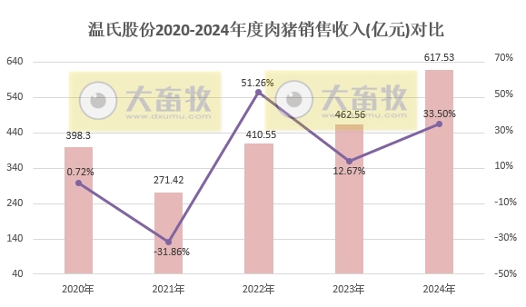 温氏股份2024年12月及年度肉猪和肉鸡销售情况——猪鸡销售量创历史新高，营业收入首次突破千亿元