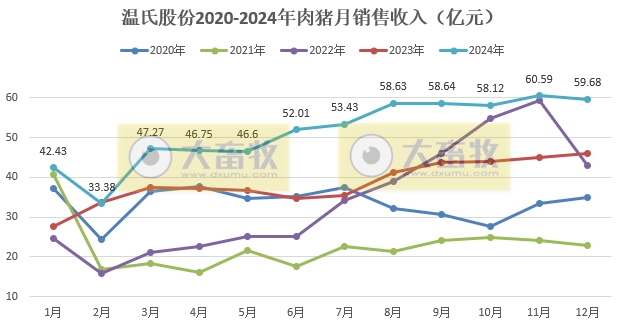 温氏股份2024年12月及年度肉猪和肉鸡销售情况——猪鸡销售量创历史新高,营业收入首次突破千亿元