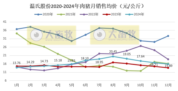 温氏股份2024年12月及年度肉猪和肉鸡销售情况——猪鸡销售量创历史新高,营业收入首次突破千亿元