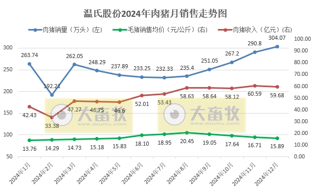 温氏股份2024年12月及年度肉猪和肉鸡销售情况——猪鸡销售量创历史新高,营业收入首次突破千亿元