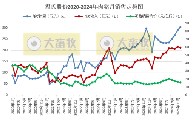 温氏股份2024年12月及年度肉猪和肉鸡销售情况——猪鸡销售量创历史新高,营业收入首次突破千亿元