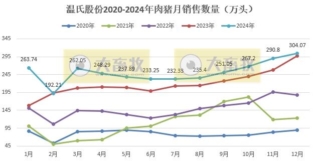 温氏股份2024年12月及年度肉猪和肉鸡销售情况——猪鸡销售量创历史新高,营业收入首次突破千亿元