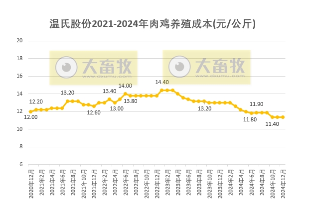 温氏股份2024年12月及年度肉猪和肉鸡销售情况——猪鸡销售量创历史新高,营业收入首次突破千亿元