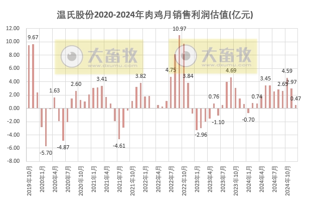 温氏股份2024年12月及年度肉猪和肉鸡销售情况——猪鸡销售量创历史新高,营业收入首次突破千亿元