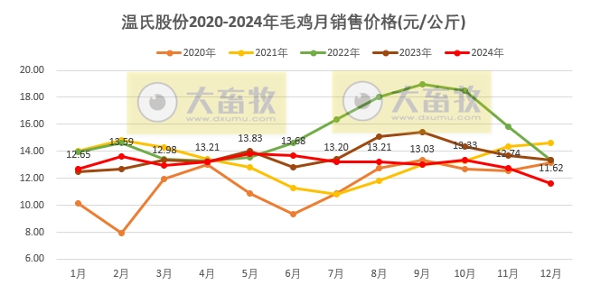 温氏股份2024年12月及年度肉猪和肉鸡销售情况——猪鸡销售量创历史新高,营业收入首次突破千亿元