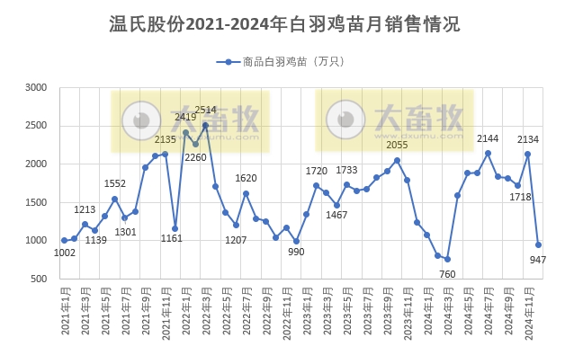 温氏股份2024年12月及年度肉猪和肉鸡销售情况——猪鸡销售量创历史新高,营业收入首次突破千亿元
