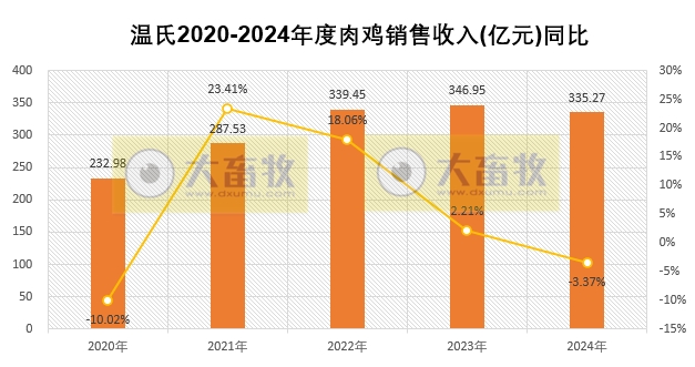 温氏股份2024年12月及年度肉猪和肉鸡销售情况——猪鸡销售量创历史新高,营业收入首次突破千亿元