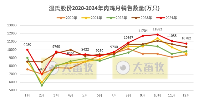 温氏股份2024年12月及年度肉猪和肉鸡销售情况——猪鸡销售量创历史新高,营业收入首次突破千亿元