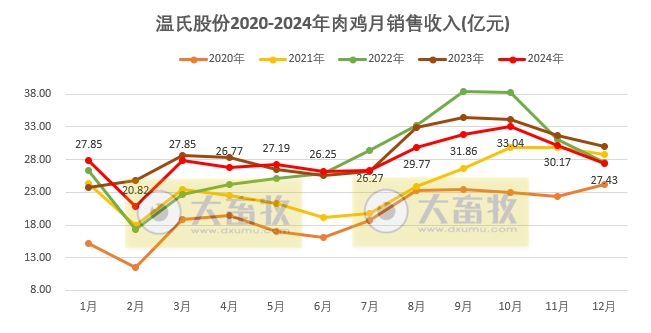 温氏股份2024年12月及年度肉猪和肉鸡销售情况——猪鸡销售量创历史新高,营业收入首次突破千亿元