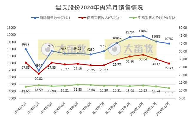 温氏股份2024年12月及年度肉猪和肉鸡销售情况——猪鸡销售量创历史新高,营业收入首次突破千亿元