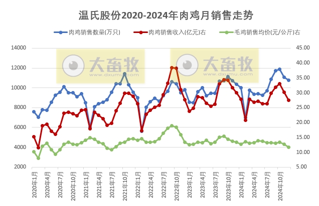 温氏股份2024年12月及年度肉猪和肉鸡销售情况——猪鸡销售量创历史新高,营业收入首次突破千亿元
