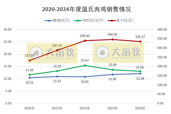 温氏股份2024年12月及年度肉猪和肉鸡销售情况——猪鸡销售量创历史新高,营业收入首次突破千亿元