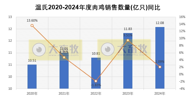 温氏股份2024年12月及年度肉猪和肉鸡销售情况——猪鸡销售量创历史新高,营业收入首次突破千亿元