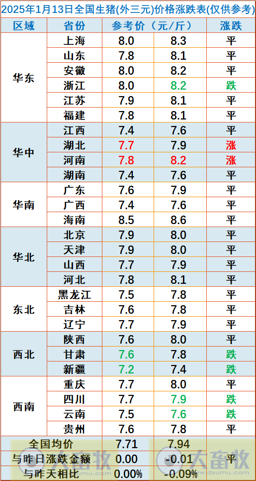 今日猪价 | 2025.01.13 猪价行情——以稳为主,少数涨跌