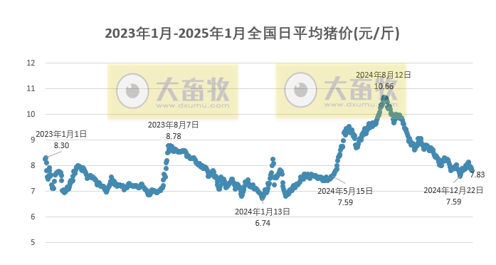 今日猪价 | 2025.01.13 猪价行情——以稳为主,少数涨跌