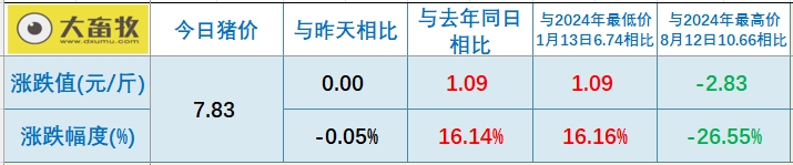 今日猪价 | 2025.01.13 猪价行情——以稳为主,少数涨跌