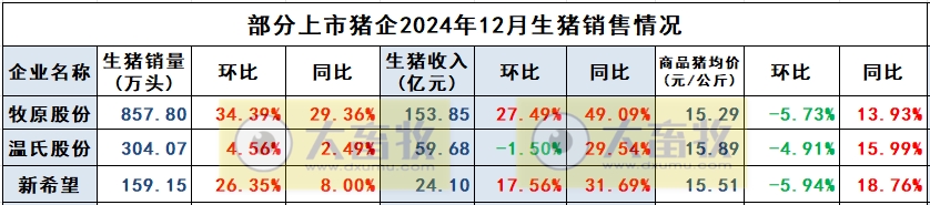 新希望2024年12月及年度生猪销售情况