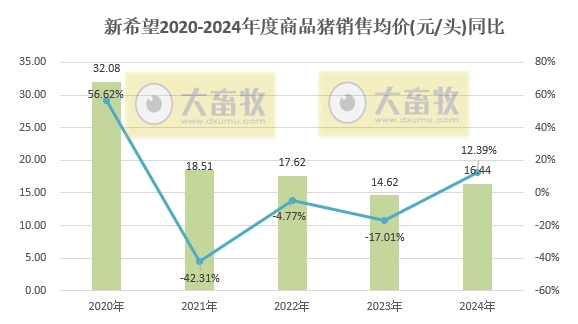 新希望2024年12月及年度生猪销售情况