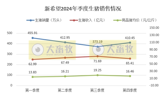 新希望2024年12月及年度生猪销售情况