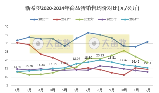 新希望2024年12月及年度生猪销售情况