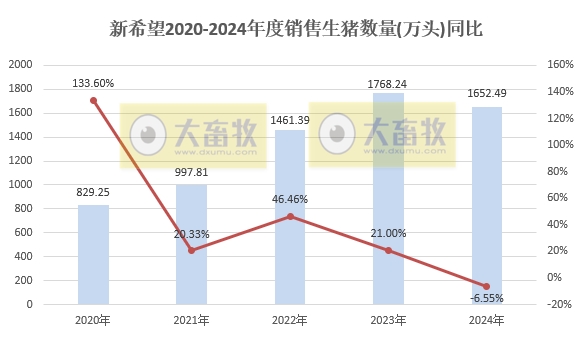 新希望2024年12月及年度生猪销售情况