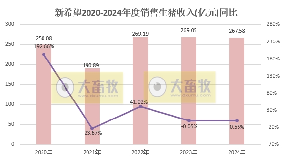 新希望2024年12月及年度生猪销售情况