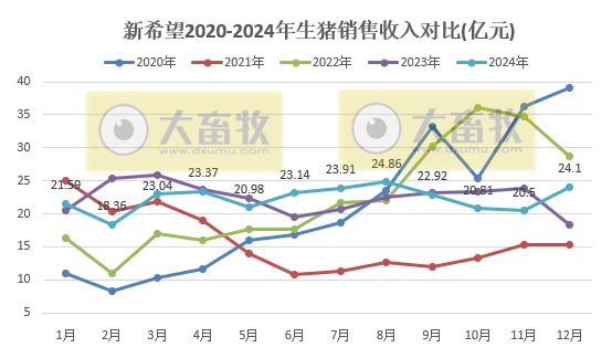 新希望2024年12月及年度生猪销售情况
