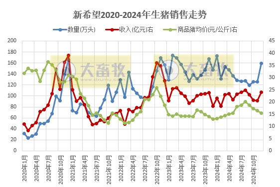 新希望2024年12月及年度生猪销售情况